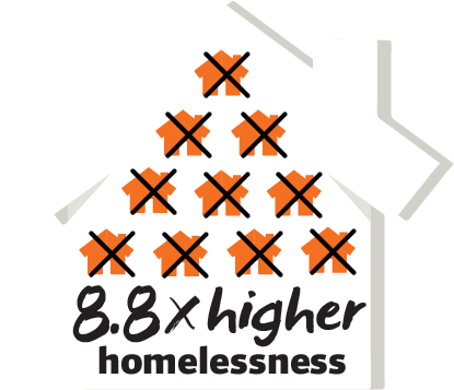 8.8x more homeless