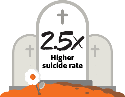 2.5x higher suicide rate