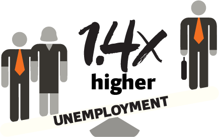 1.4x higher unemployment