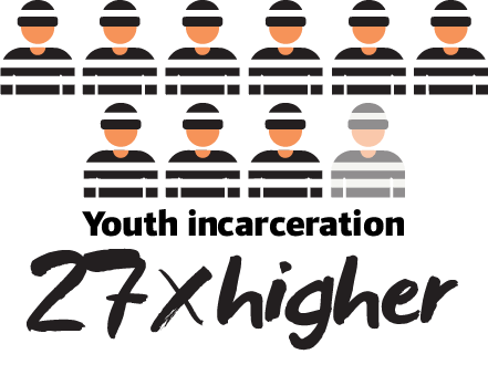 11x higher youth encarceration
